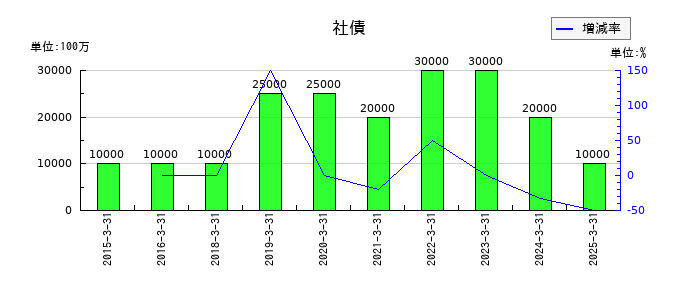 カナデビアの１年内償還予定の社債の推移
