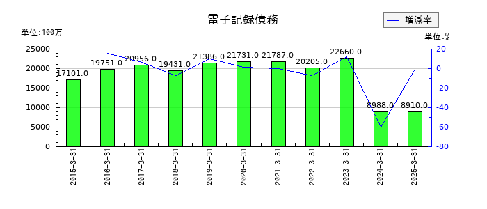 カナデビアの電子記録債務の推移