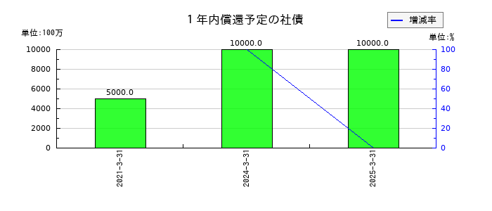 カナデビアの使用権資産純額の推移