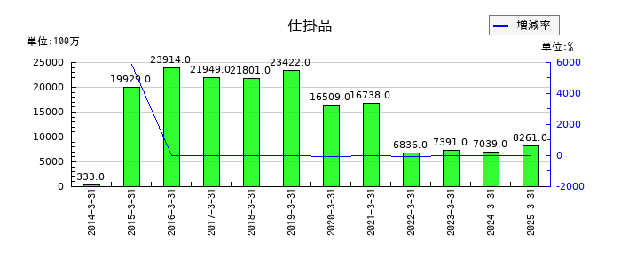カナデビアの仕掛品の推移