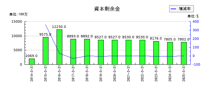 カナデビアの資本剰余金の推移