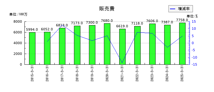 カナデビアの販売費の推移