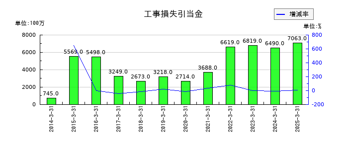 カナデビアの工事損失引当金の推移