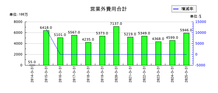 カナデビアの営業外費用合計の推移