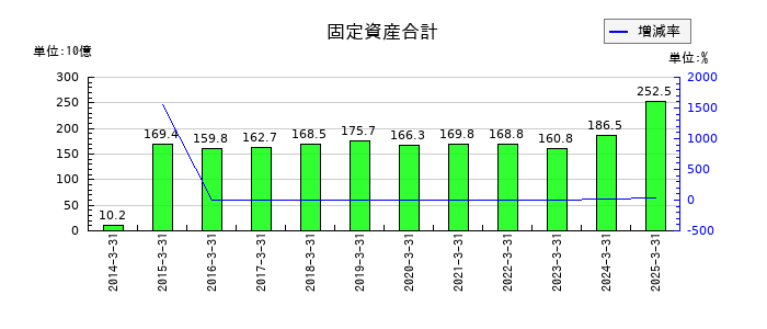 カナデビアの固定資産合計の推移