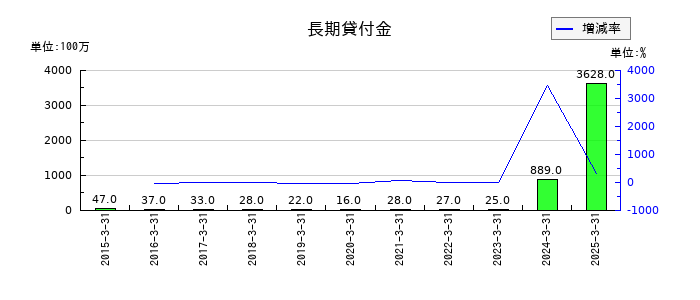 カナデビアの長期貸付金の推移