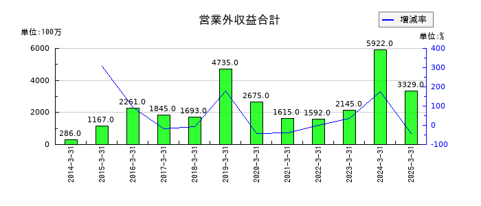カナデビアの営業外収益合計の推移