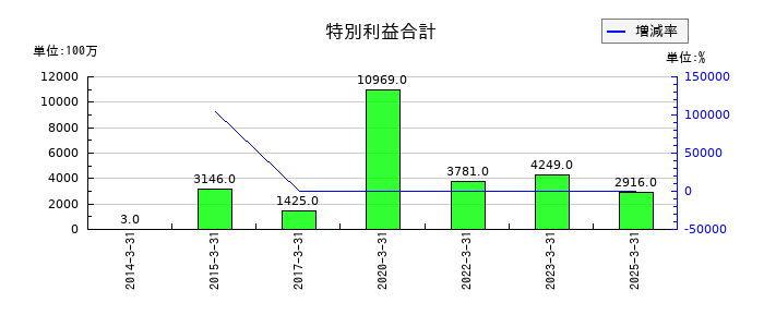 カナデビアの特別利益合計の推移