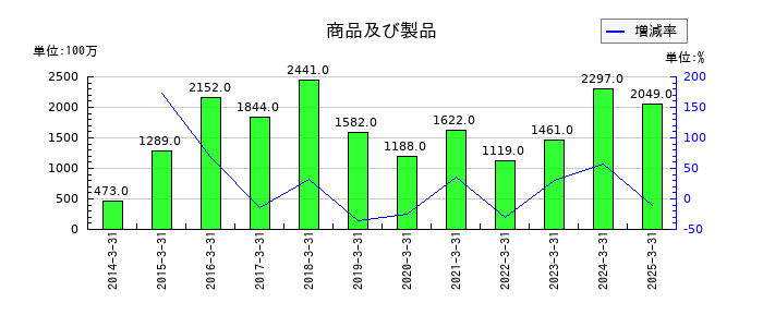 カナデビアの商品及び製品の推移