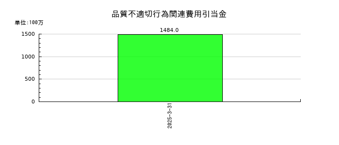 カナデビアの品質不適切行為関連費用引当金の推移