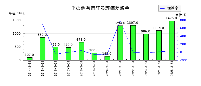 カナデビアのその他有価証券評価差額金の推移