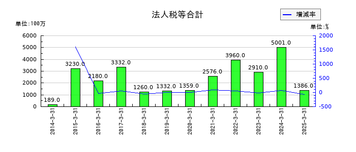 カナデビアの法人税等合計の推移