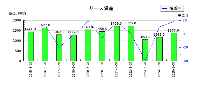 カナデビアのリース資産の推移