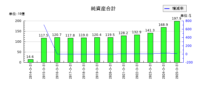 カナデビアの純資産合計の推移