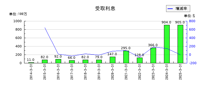 カナデビアの受取利息の推移