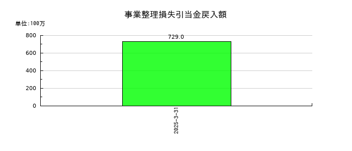 カナデビアの事業整理損失引当金戻入額の推移