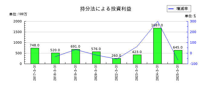 カナデビアの持分法による投資利益の推移