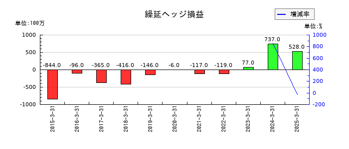 カナデビアの繰延ヘッジ損益の推移