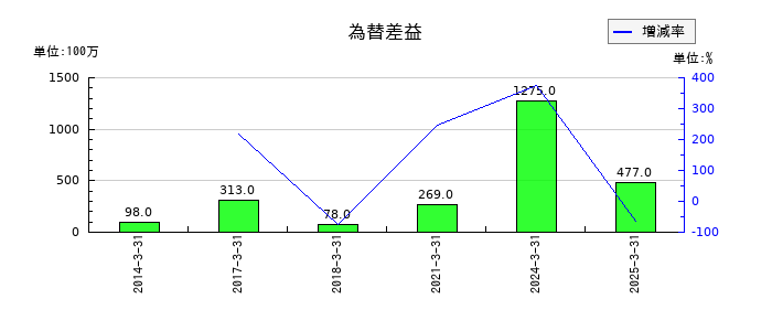 カナデビアの為替差益の推移