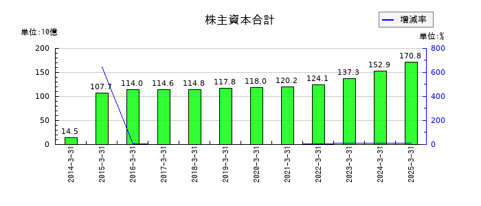 カナデビアの株主資本合計の推移