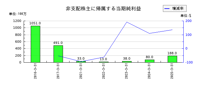 カナデビアの非支配株主に帰属する当期純利益の推移