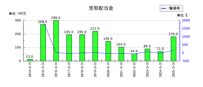 カナデビアの受取配当金の推移
