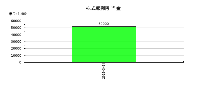 カナデビアの株式報酬引当金の推移