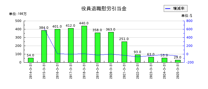 カナデビアの役員退職慰労引当金の推移
