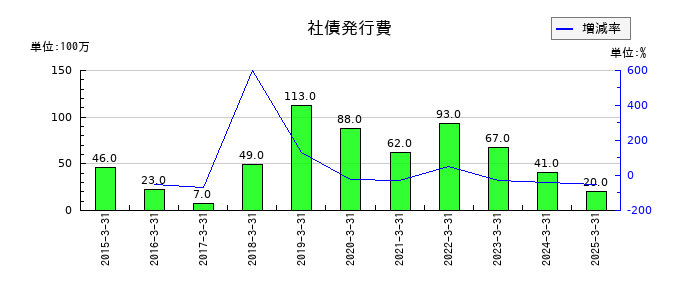 カナデビアの社債発行費の推移