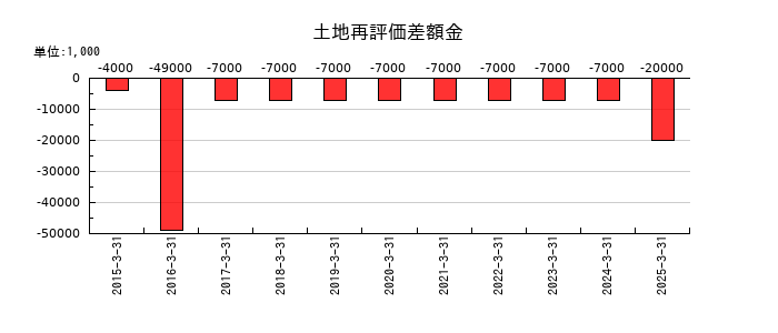 カナデビアの土地再評価差額金の推移