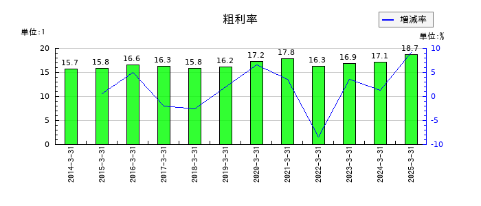 カナデビアの粗利率の推移