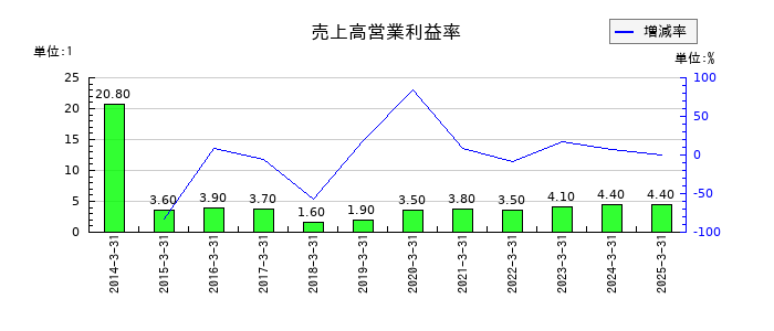 カナデビアの売上高営業利益率の推移