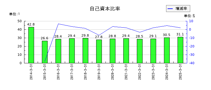 カナデビアの自己資本比率の推移