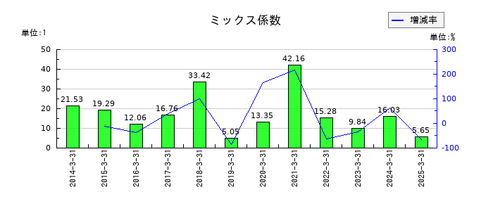 カナデビアのミックス係数の推移