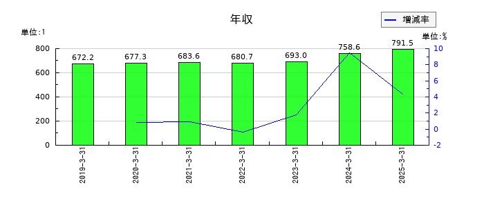 カナデビアの年収の推移