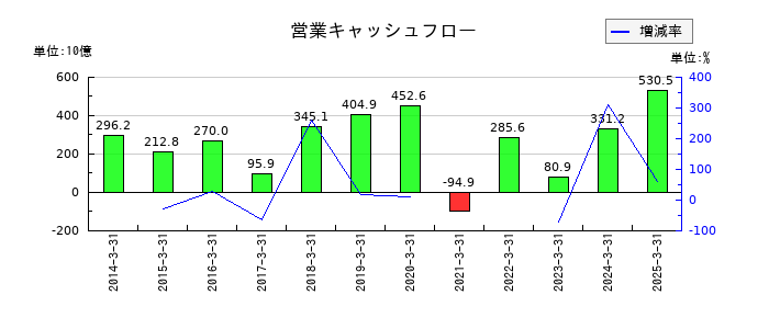 三菱重工業の営業キャッシュフロー推移