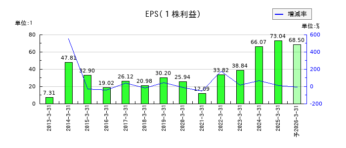 三菱重工業のEPS(一株当たりの利益)推移