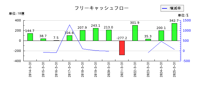 三菱重工業のフリーキャッシュフロー推移