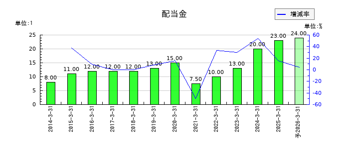 三菱重工業の年間配当金推移