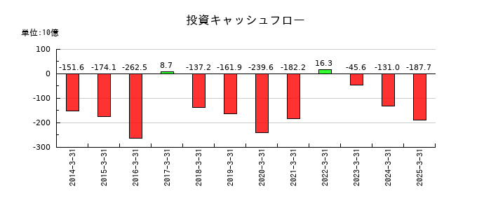 三菱重工業の投資キャッシュフロー推移