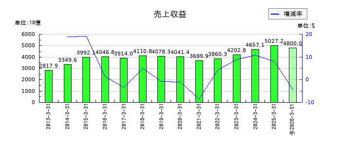 三菱重工業の通期の売上高推移