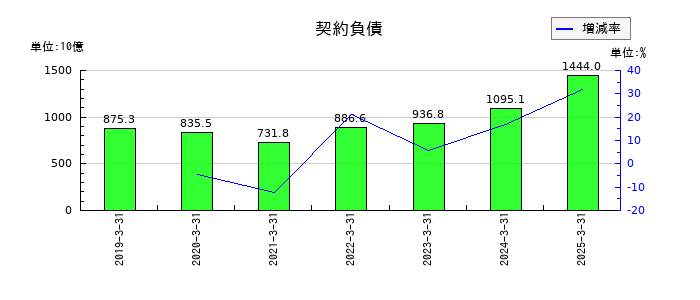 三菱重工業の契約負債の推移
