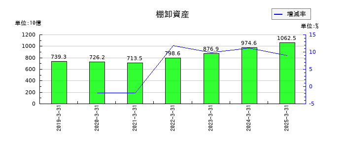 三菱重工業の棚卸資産の推移