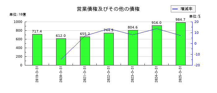 三菱重工業の営業債権及びその他の債権の推移