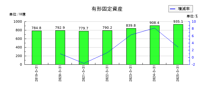 三菱重工業の有形固定資産の推移