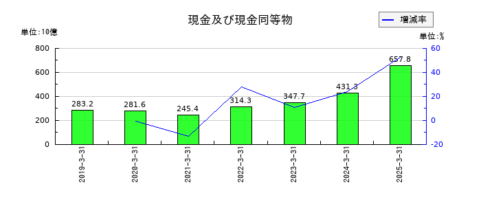 三菱重工業の現金及び現金同等物の推移