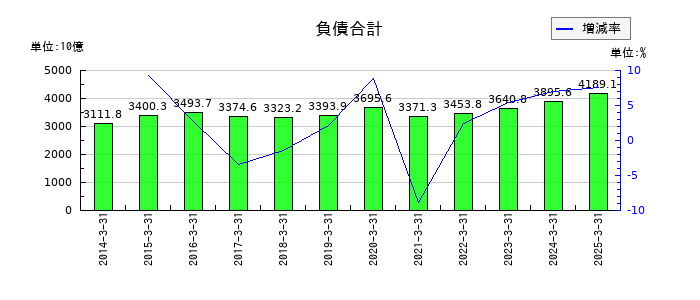 三菱重工業の負債合計の推移