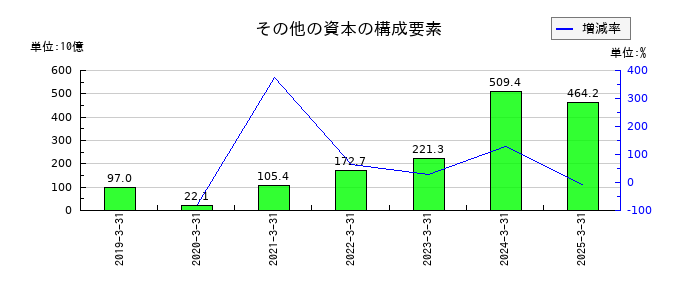 三菱重工業のその他の資本の構成要素の推移