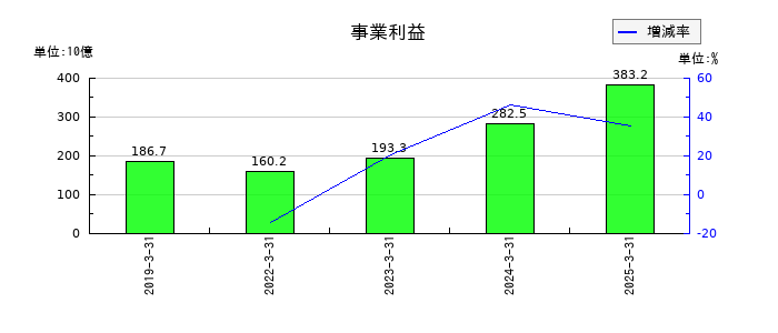 三菱重工業の事業利益の推移