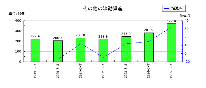 三菱重工業のその他の流動資産の推移